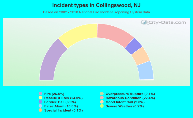 Incident types in Collingswood, NJ