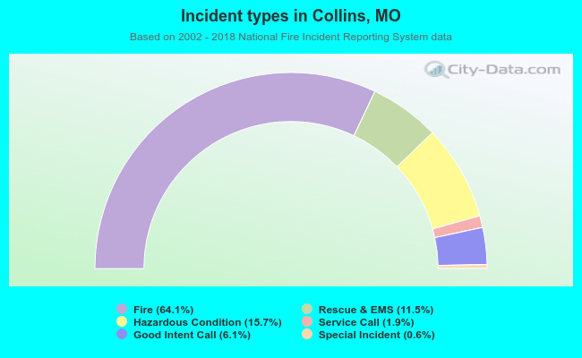 Incident types in Collins, MO