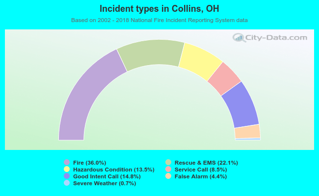 Incident types in Collins, OH