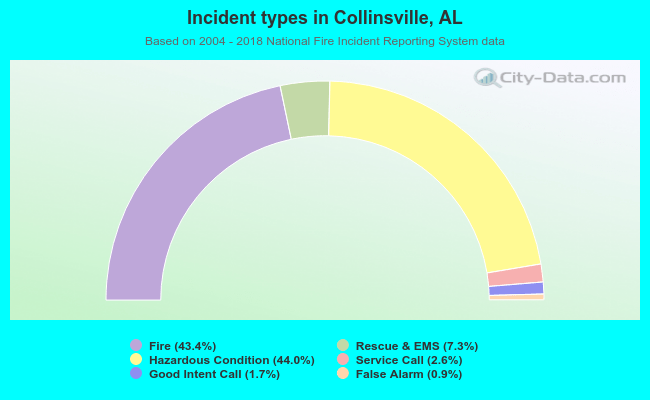 Incident types in Collinsville, AL