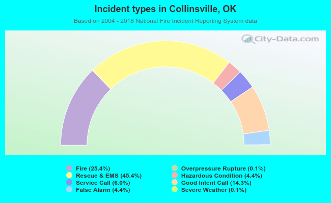 Incident types in Collinsville, OK