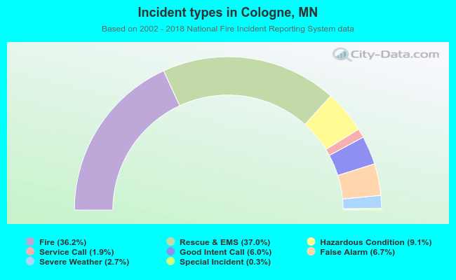 Incident types in Cologne, MN