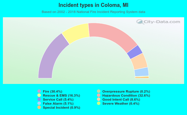 Incident types in Coloma, MI