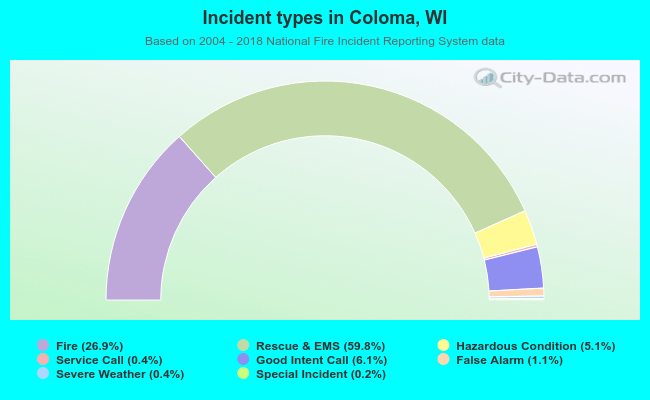 Incident types in Coloma, WI