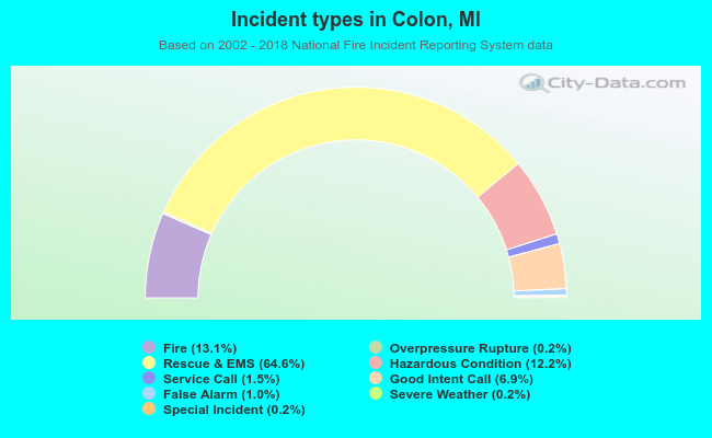 Incident types in Colon, MI