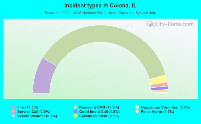 Incident types in Colona, IL