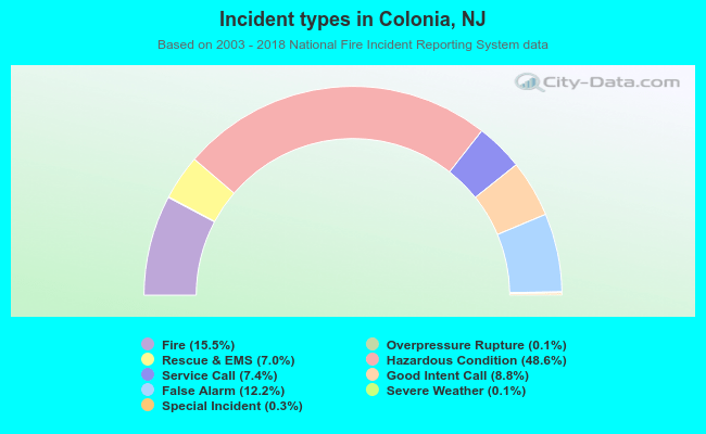 Incident types in Colonia, NJ