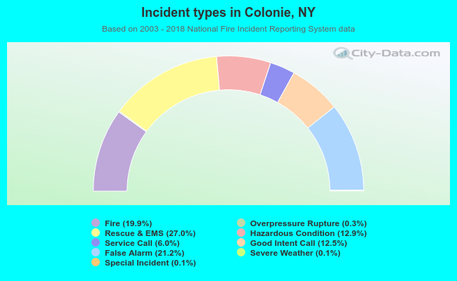 Incident types in Colonie, NY