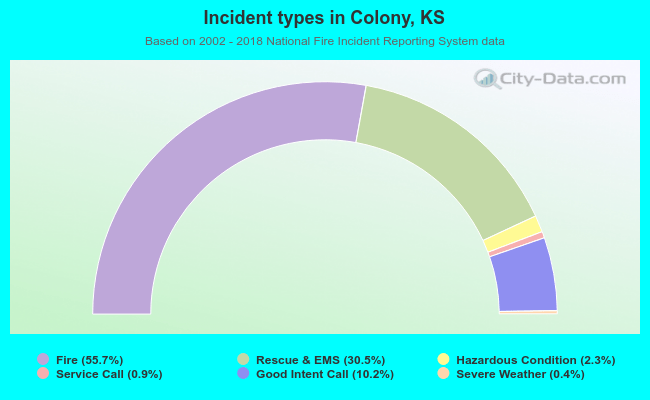 Incident types in Colony, KS