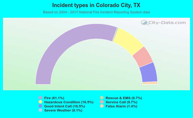 Incident types in Colorado City, TX