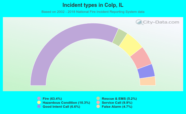 Incident types in Colp, IL