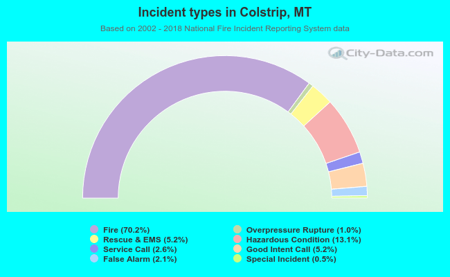 Incident types in Colstrip, MT