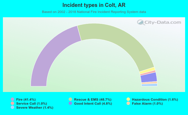 Incident types in Colt, AR