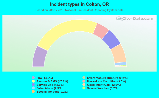 Incident types in Colton, OR