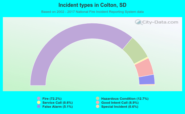 Incident types in Colton, SD