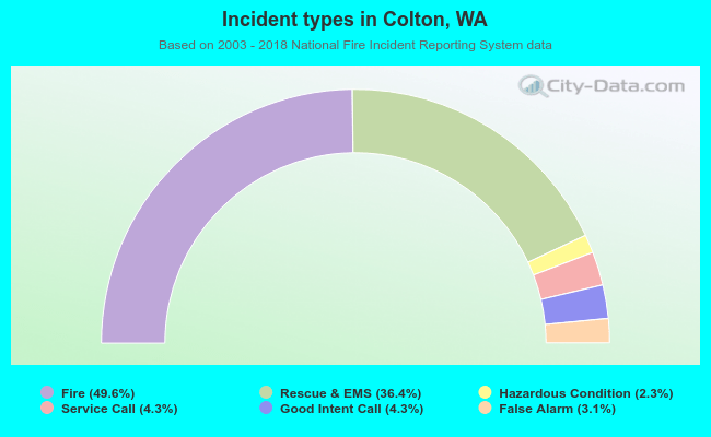 Incident types in Colton, WA
