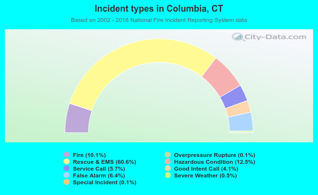 Incident types in Columbia, CT