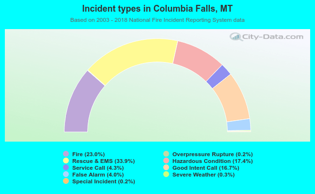 Incident types in Columbia Falls, MT