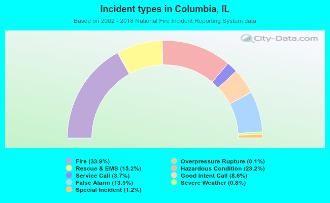 Incident types in Columbia, IL