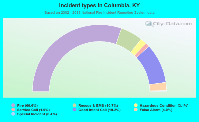 Incident types in Columbia, KY