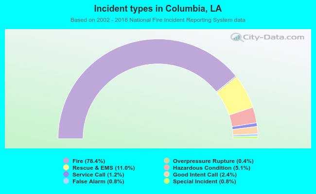 Incident types in Columbia, LA