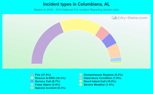 Incident types in Columbiana, AL