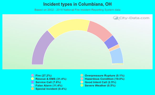 Incident types in Columbiana, OH