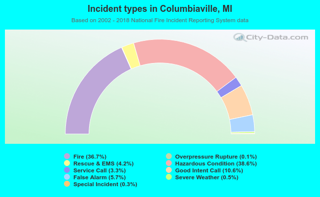 Incident types in Columbiaville, MI