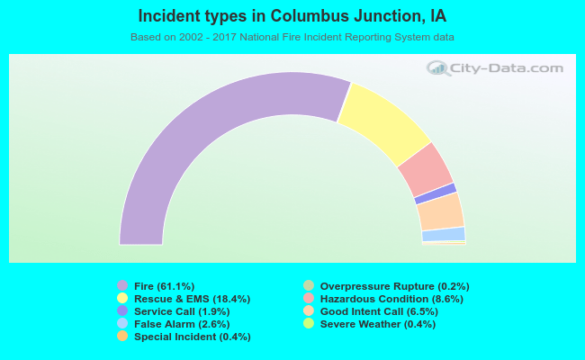 Incident types in Columbus Junction, IA