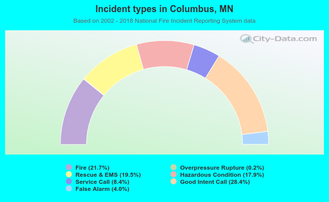 Incident types in Columbus, MN