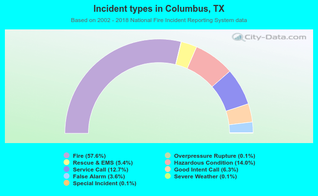 Incident types in Columbus, TX