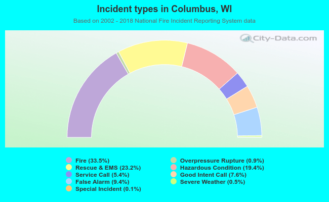 Incident types in Columbus, WI