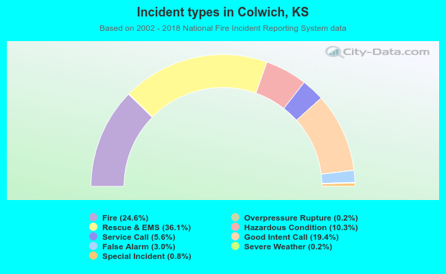 Incident types in Colwich, KS
