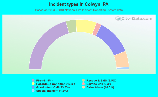 Incident types in Colwyn, PA