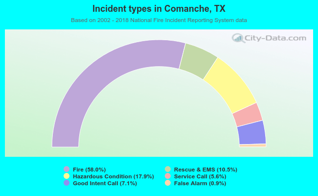 Incident types in Comanche, TX