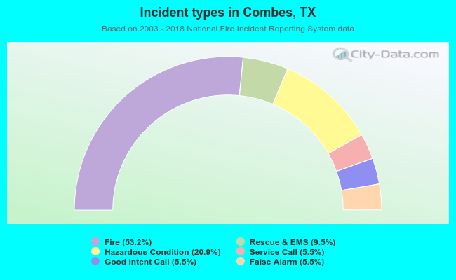 Incident types in Combes, TX