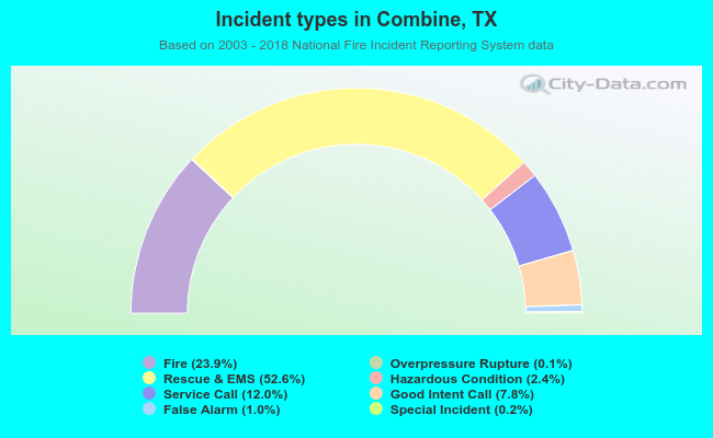 Incident types in Combine, TX