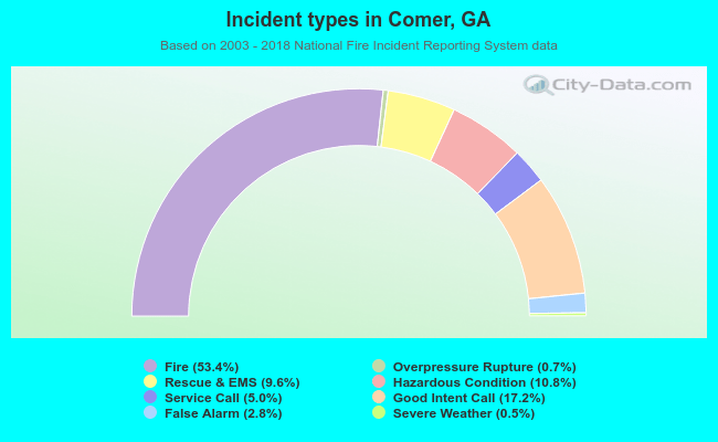 Incident types in Comer, GA