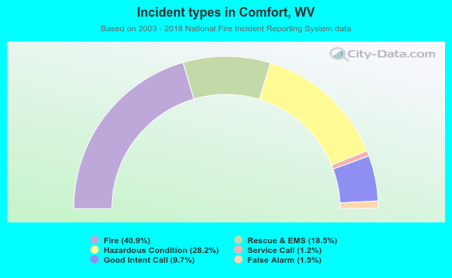 Incident types in Comfort, WV