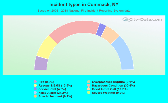 Incident types in Commack, NY