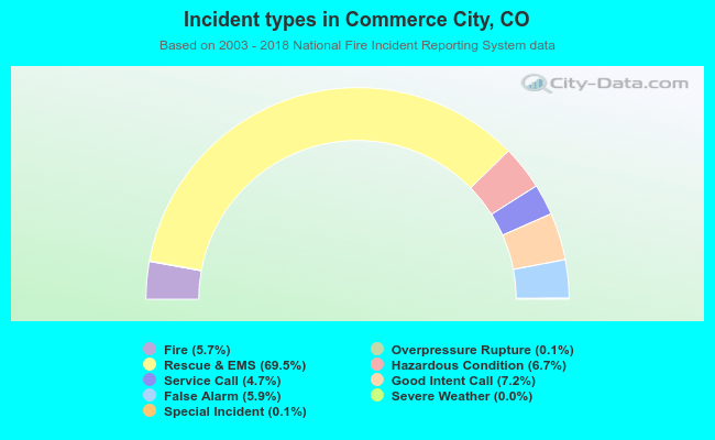 Incident types in Commerce City, CO