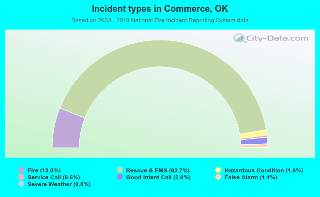 Incident types in Commerce, OK