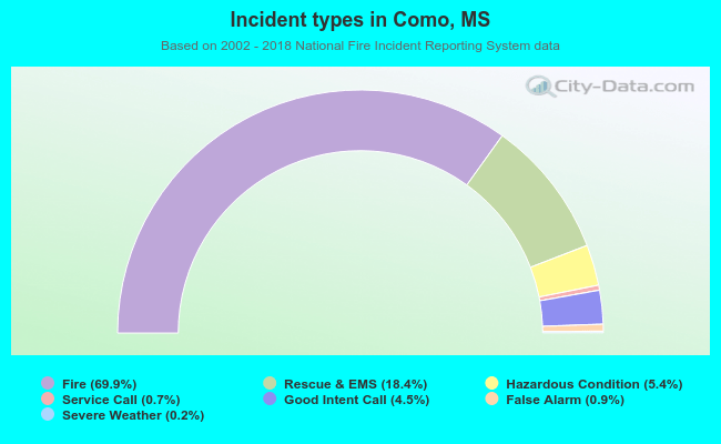 Incident types in Como, MS