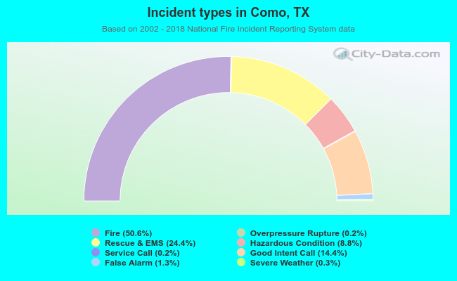 Incident types in Como, TX