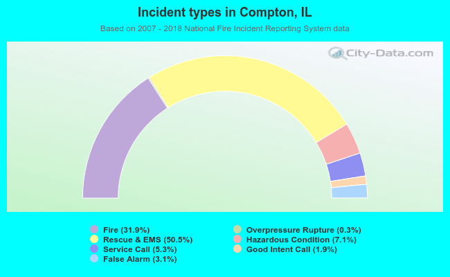 Incident types in Compton, IL