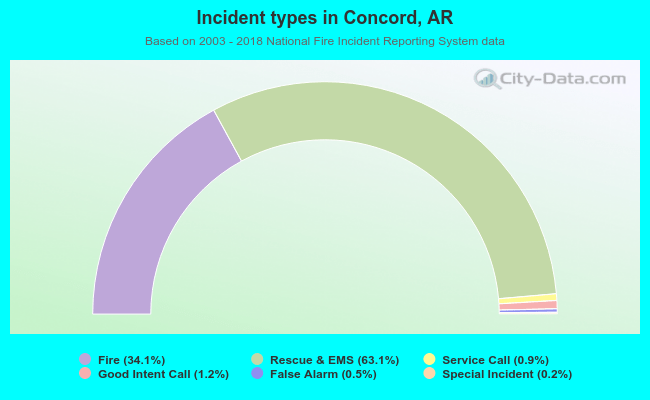 Incident types in Concord, AR