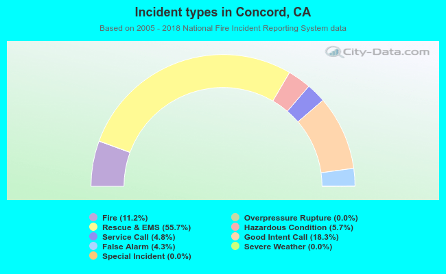 Incident types in Concord, CA