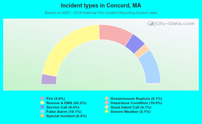 Incident types in Concord, MA