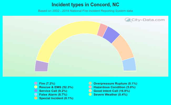 Incident types in Concord, NC