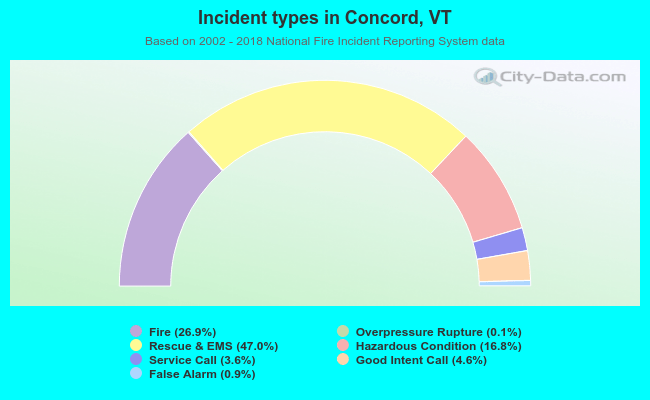 Incident types in Concord, VT